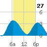 Weymouth Plantation tide chart for Friday, February 27, 2026