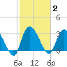 Weymouth Plantation tide chart for Monday, February 2, 2026