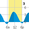 Weymouth Plantation tide chart for Tuesday, February 3, 2026