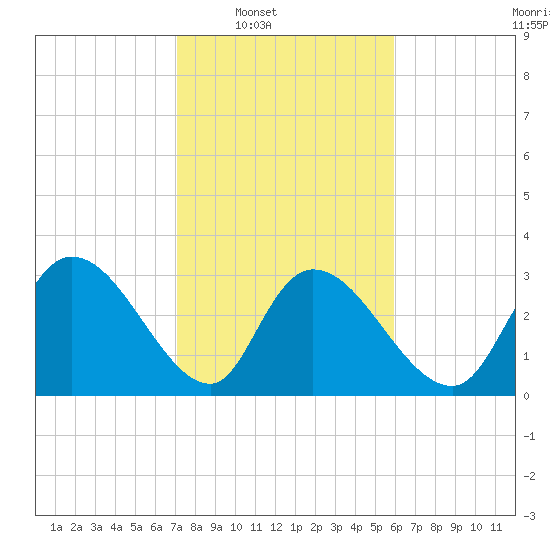 Weymouth Plantation tide chart for Saturday, February 7, 2026