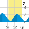 Weymouth Plantation tide chart for Saturday, February 7, 2026