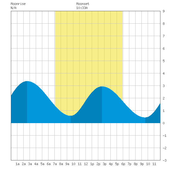 Weymouth Plantation tide chart for Sunday, February 8, 2026