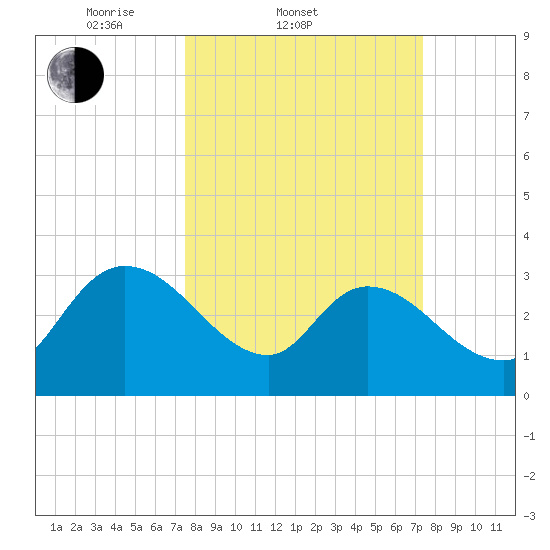 Weymouth Plantation tide chart for Wednesday, March 11, 2026