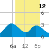 Weymouth Plantation tide chart for Thursday, March 12, 2026
