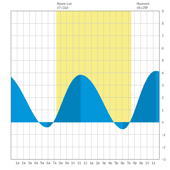 Weymouth Plantation tide chart for Thursday, March 19, 2026