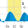 Weymouth Plantation tide chart for Sunday, March 1, 2026