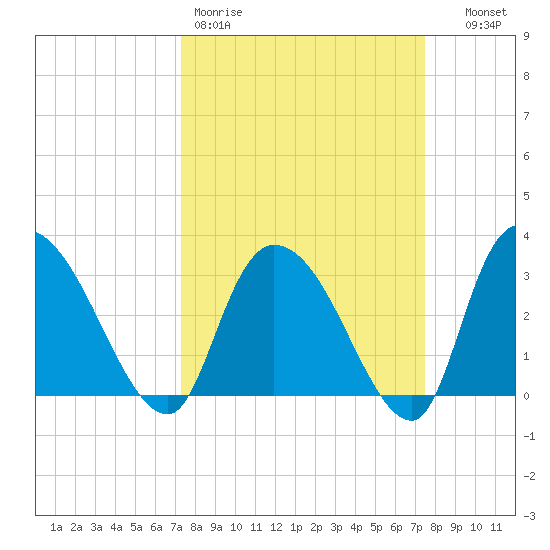 Weymouth Plantation tide chart for Friday, March 20, 2026