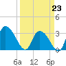 Weymouth Plantation tide chart for Monday, March 23, 2026