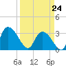 Weymouth Plantation tide chart for Tuesday, March 24, 2026