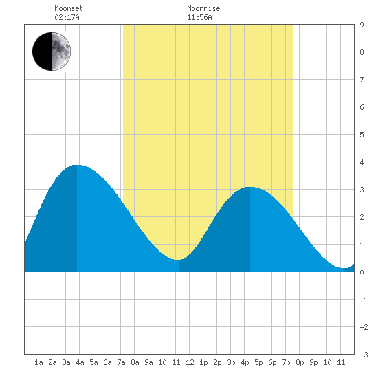Weymouth Plantation tide chart for Wednesday, March 25, 2026
