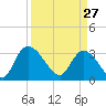 Weymouth Plantation tide chart for Friday, March 27, 2026