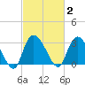 Weymouth Plantation tide chart for Monday, March 2, 2026