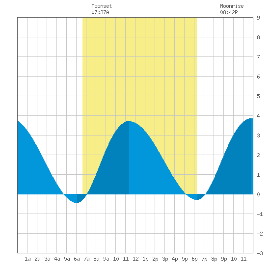 Weymouth Plantation tide chart for Thursday, March 5, 2026