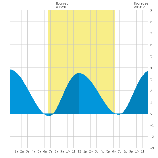 Weymouth Plantation tide chart for Friday, March 6, 2026