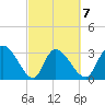 Weymouth Plantation tide chart for Saturday, March 7, 2026