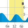 Weymouth Plantation tide chart for Sunday, March 8, 2026