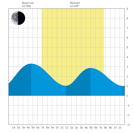 Weymouth Plantation tide chart for Friday, April 10, 2026