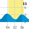 Weymouth Plantation tide chart for Saturday, April 11, 2026
