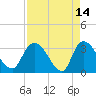 Weymouth Plantation tide chart for Tuesday, April 14, 2026