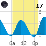 Weymouth Plantation tide chart for Friday, April 17, 2026
