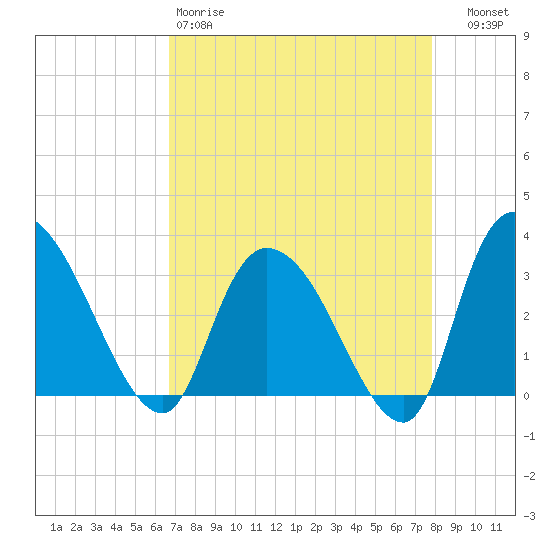 Weymouth Plantation tide chart for Saturday, April 18, 2026