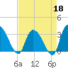 Weymouth Plantation tide chart for Saturday, April 18, 2026
