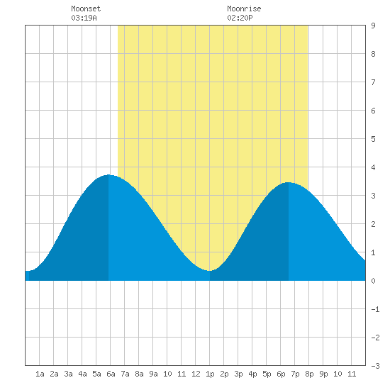 Weymouth Plantation tide chart for Saturday, April 25, 2026