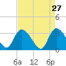 Weymouth Plantation tide chart for Monday, April 27, 2026