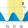 Weymouth Plantation tide chart for Thursday, April 2, 2026