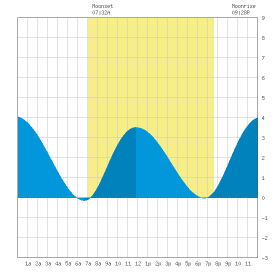 Weymouth Plantation tide chart for Friday, April 3, 2026
