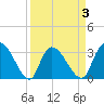 Weymouth Plantation tide chart for Friday, April 3, 2026