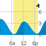 Weymouth Plantation tide chart for Saturday, April 4, 2026