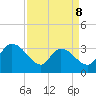 Weymouth Plantation tide chart for Wednesday, April 8, 2026