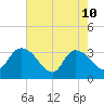 Weymouth Plantation tide chart for Sunday, May 10, 2026