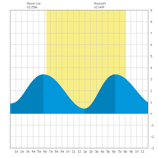 Weymouth Plantation tide chart for Monday, May 11, 2026