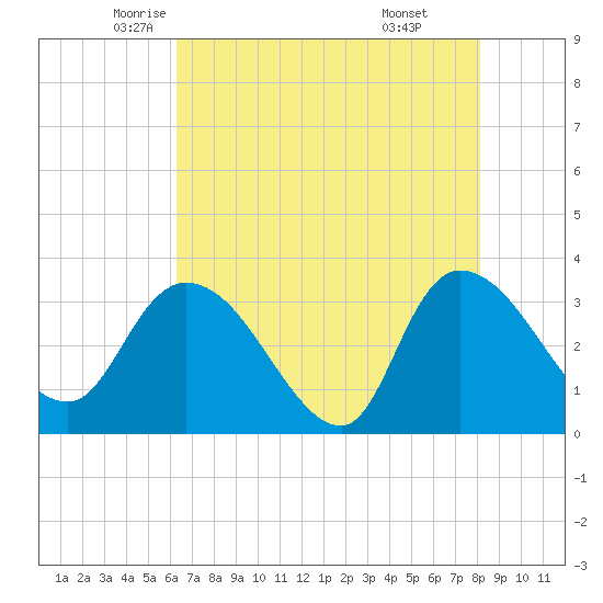 Weymouth Plantation tide chart for Tuesday, May 12, 2026