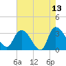 Weymouth Plantation tide chart for Wednesday, May 13, 2026