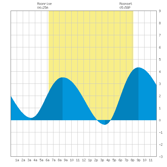 Weymouth Plantation tide chart for Thursday, May 14, 2026