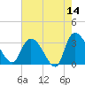 Weymouth Plantation tide chart for Thursday, May 14, 2026