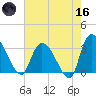 Weymouth Plantation tide chart for Saturday, May 16, 2026