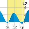 Weymouth Plantation tide chart for Sunday, May 17, 2026