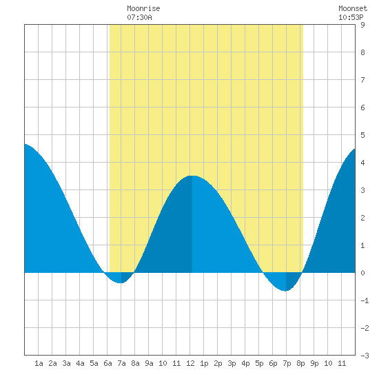 Weymouth Plantation tide chart for Monday, May 18, 2026