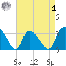 Weymouth Plantation tide chart for Friday, May 1, 2026