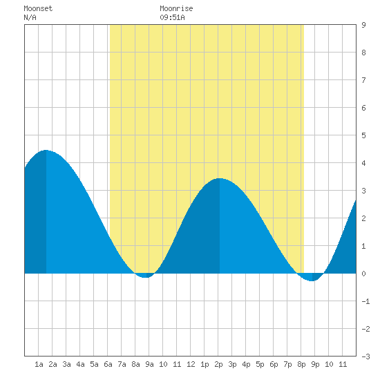 Weymouth Plantation tide chart for Wednesday, May 20, 2026