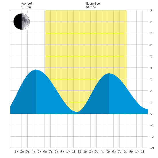 Weymouth Plantation tide chart for Saturday, May 23, 2026