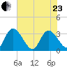Weymouth Plantation tide chart for Saturday, May 23, 2026