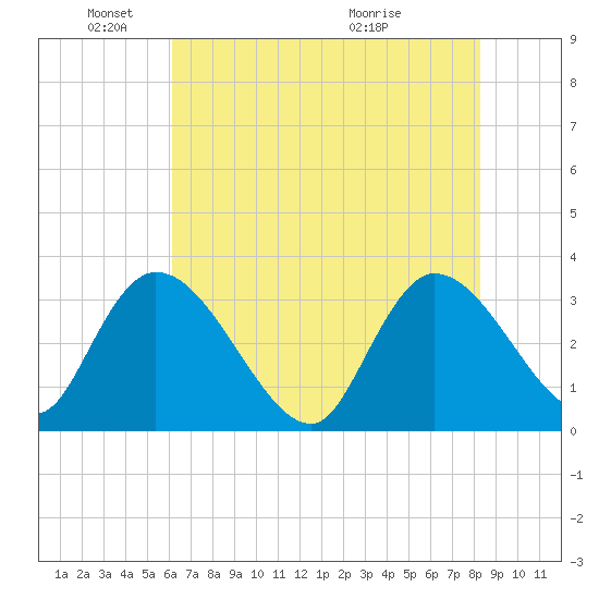 Weymouth Plantation tide chart for Sunday, May 24, 2026