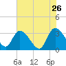 Weymouth Plantation tide chart for Tuesday, May 26, 2026