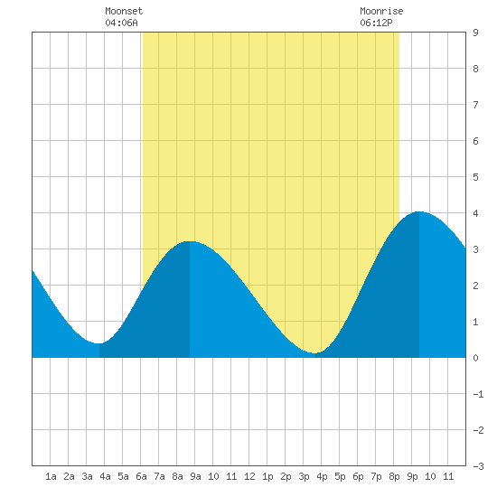 Weymouth Plantation tide chart for Thursday, May 28, 2026