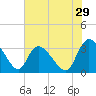 Weymouth Plantation tide chart for Friday, May 29, 2026